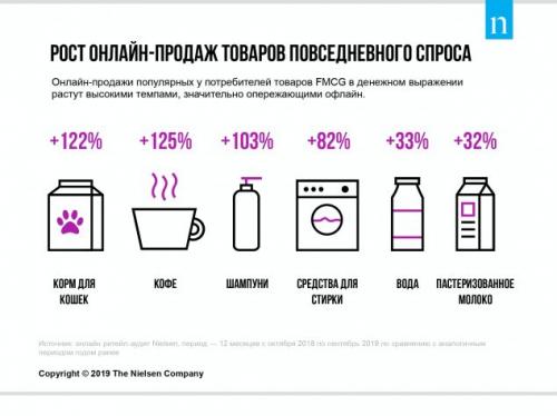 Объемы онлайн-продаж FMCG в России выросли вдвое за год — Nielsen