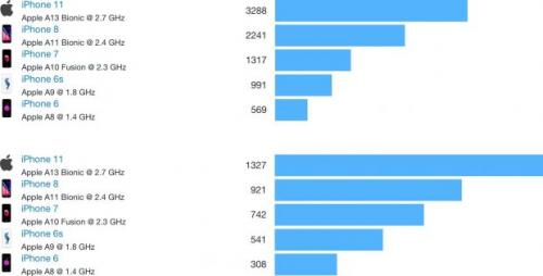 iPhone 6, 6s и 7 против iPhone SE: стоит ли обновляться?