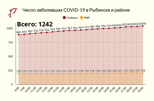 30.08: семь новых случаев коронавируса в Рыбинске
