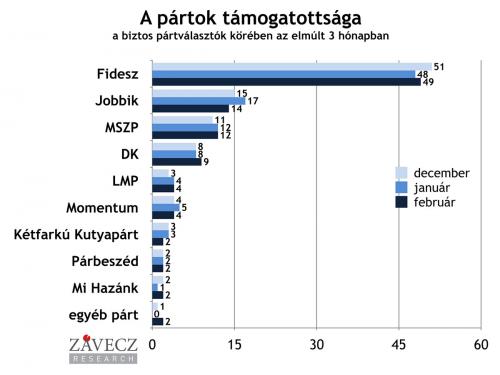Партийная поддержка избирателей в период с декабря по февраль
