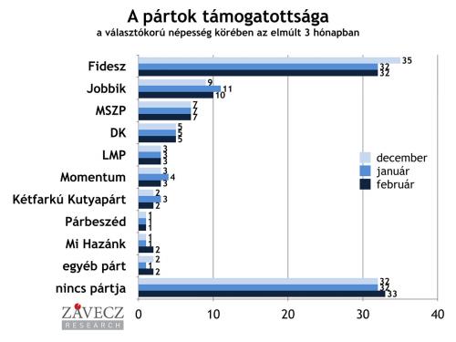 Партийная поддержка в избирательном населении с декабря по февраль