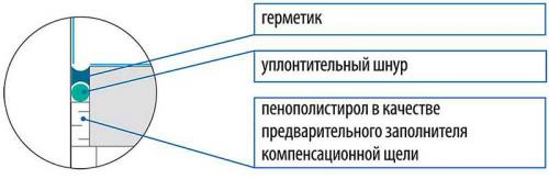 Способы заполнения стыка