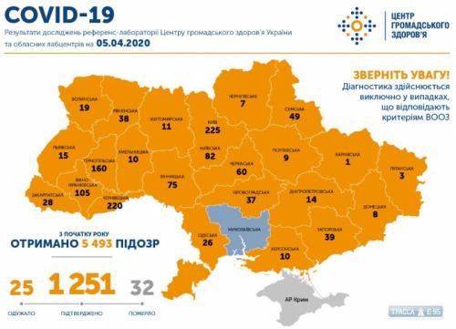 1251 случай COVID-19 подтвержден в Украине