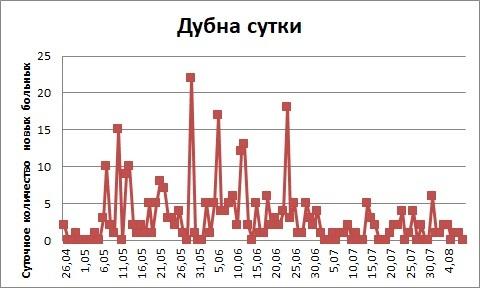 korona dubna sutki 09 08