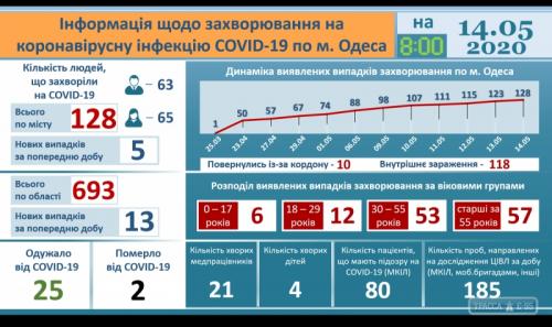 Коронавирус в Одессе: вылечился один человек, заболели еще пятеро