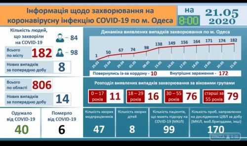 COVID-19: за сутки восемь жителей Одессы заболели, а восемь выздоровели