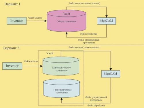Рис. 1. Схема обмена документацией между конструктором и технологом при использовании Autodesk-Vault 4