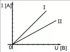 График зависимости тока и напряжения