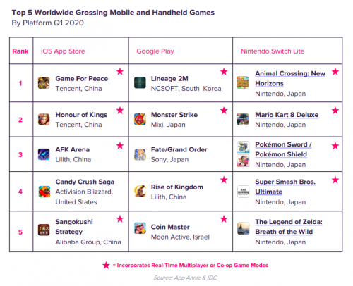 Top 5 Worldwide Grossing Mobile and Handheld Games