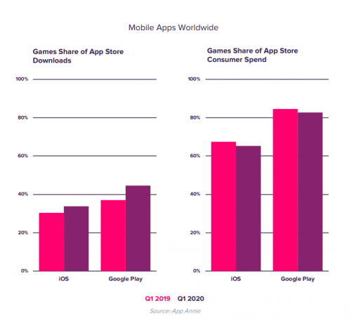 Mobile Apps Worldwide