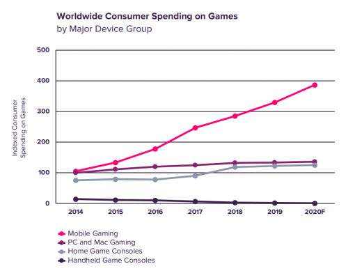 Worldwide Consumer Spending on Games