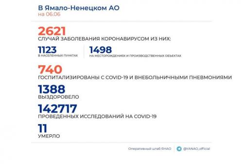 На Ямале подтверждено 42 новых случаев COVID-19. Основной прирост дали населенные пункты