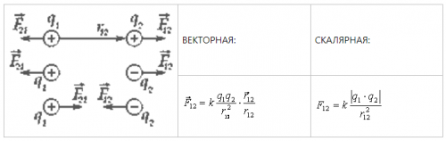 Векторная и скалярная форма закона Кулона