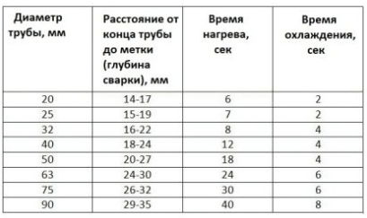 сварка полипропиленовых труб время нагрева