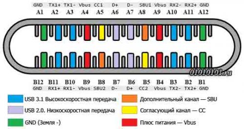 Распиновка USB типа C по цветам