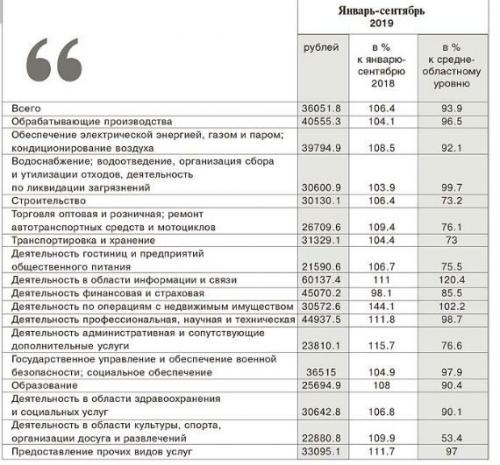 Статистика Рыбинска. Зарплата