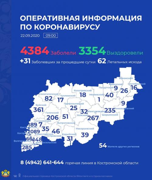 Оперативный штаб: в Костромской области коронавирусная инфекция выявлена ещё у 31 человека