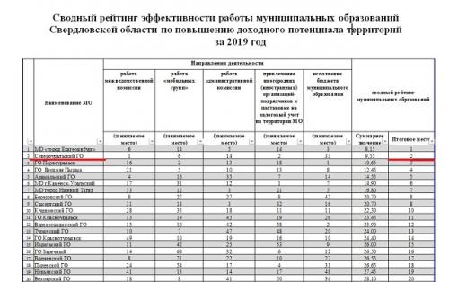 Североуральский округ признан лучшим в Свердловской области по повышению доходного потенциала